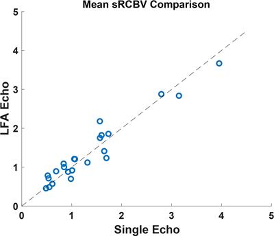 Identification of single-dose, dual-echo based CBV threshold for fractional tumor burden mapping in recurrent glioblastoma